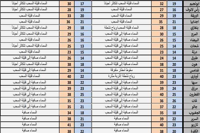 أمطار متوقعة على هذه المناطق في ليبيا (الثلاثاء 30 أبريل 2024)