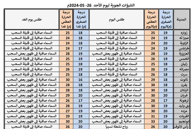 حالة الطقس ودرجات الحرارة المتوقعة على مدن ليبيا اليوم الأحد 26 مايو 2024 (المركز الوطني للأرصاد الجوية)