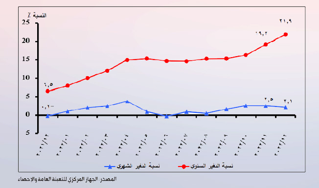 جهاز الإحصاء المصري: معدل التضخم السنوي 21.9% في ديسمبر