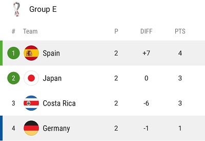 جدول ترتيب المجموعة الخامسة بعد انتهاء لقاء ألمانيا وإسبانيا في مونديال قطر، الأحد 27 نوفمبر 2022 (تويتر)