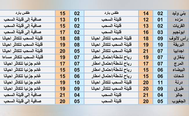 جدول بأحوال الطقس على عدد من المدن الليبية ليوم الأحد 27 ديسمبر 2020. (المركز الوطني للأرصاد)