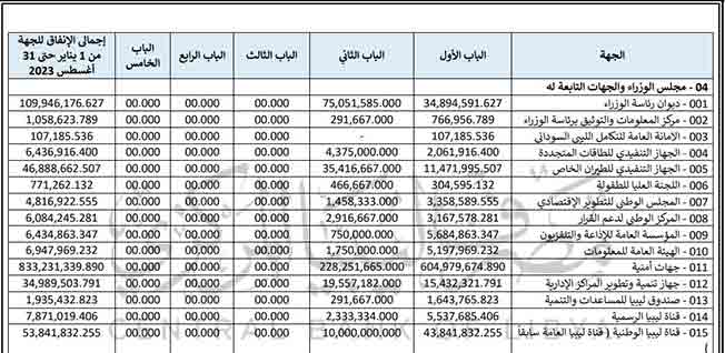 مخصصات مجلس الوزراء والجهات التابعة له خلال الفترة من يناير حتى نهاية أغسطس 2023. (مصرف ليبيا المركزي)