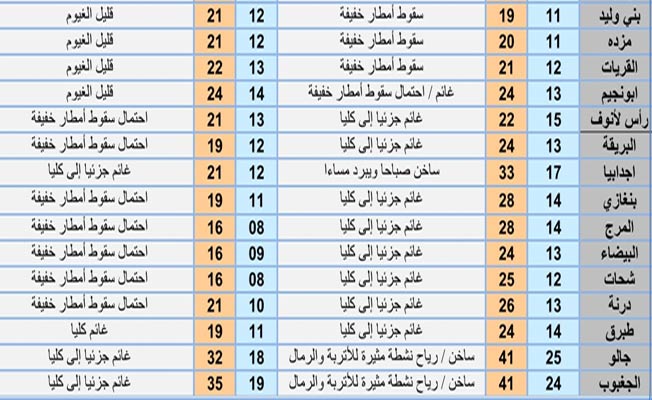 جدول بأحوال الطقس على عدد من المدن الليبية ليوم الأحد، 18 أبريل 2021. (المركز الوطني للأرصاد)
