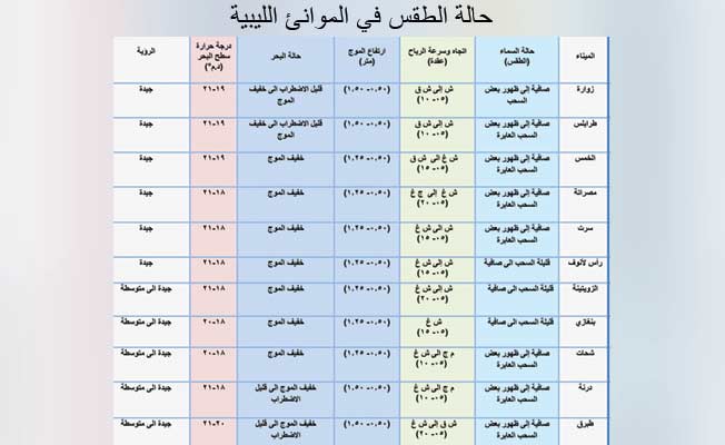 جدول بحالة الطقس في عدد من الموانئ الليبية، السبت، 15 مايو 2021 (المركز الوطني للأرصاد الجوية)