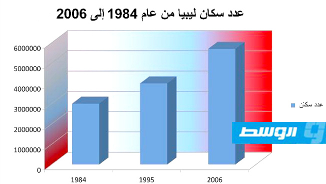 العماري لـ«الوسط»: تعداد ليبيا سيصل إلى 8 ملايين نسمة في العام 2030