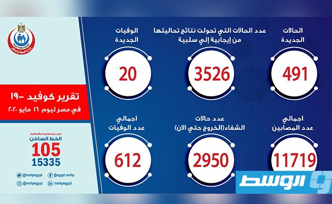 مصر تسجل 491 إصابة جديدة بفيروس «كورونا» و20 حالة وفاة