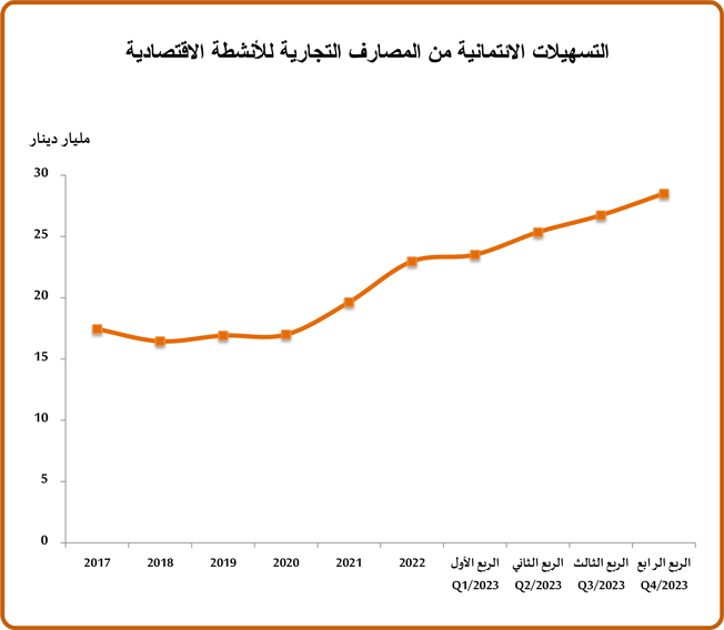 المصدر : النشرة الاقتصادية لمصرف ليبيا المركزي للعام 2023.