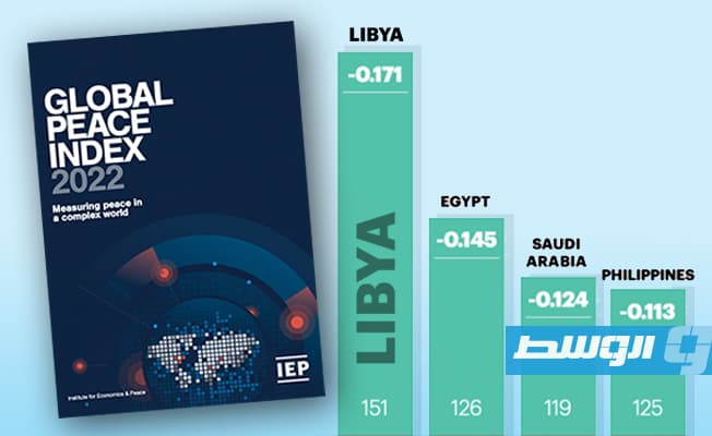 معهد السلام العالمي: رغم مخاطر العنف..ليبيا سجلت أكبر تحسن في الهدوء الأمني العام الماضي
