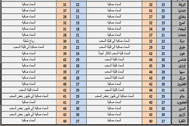 جدول بحالة الطقس المتوقعة على عدد من المدن الليبية (المركز الوطني للأرصاد)