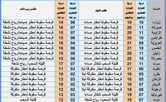 جدول بأحوال الطقس على عدد من المدن الليبية ليوم السبت 26 ديسمبر 2020. (المركز الوطني للأرصاد)