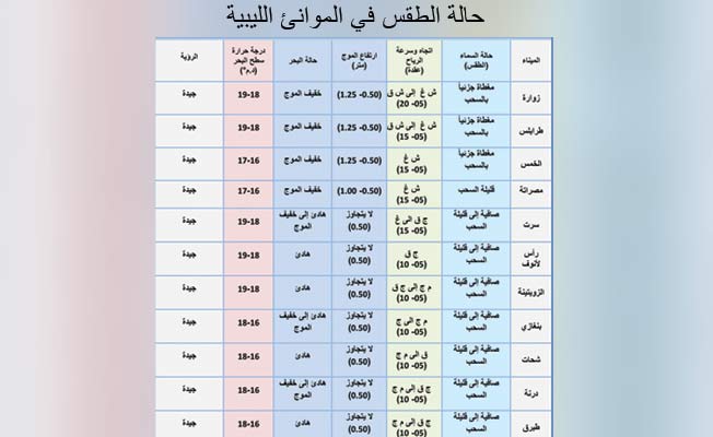 جدول بأحوال الطقس على عدد من الموانئ الليبية، السبت أول مايو 2021. (المركز الوطني للأرصاد)