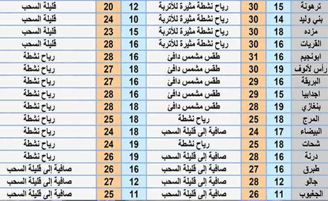 جدول بأحوال الطقس على عدد من المدن الليبية ليوم الأحد 10 يناير 2021. (المركز الوطني للأرصاد)