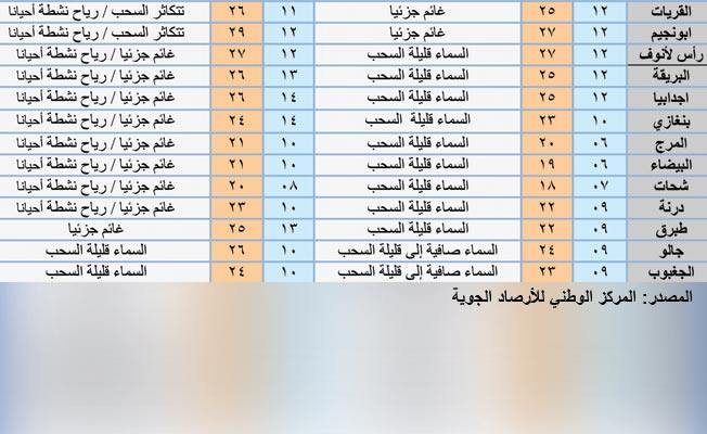 جدول بأحوال الطقس على عدد من المدن الليبية ليوم السبت 6 فبراير 2021 (المركز الوطني للأرصاد)