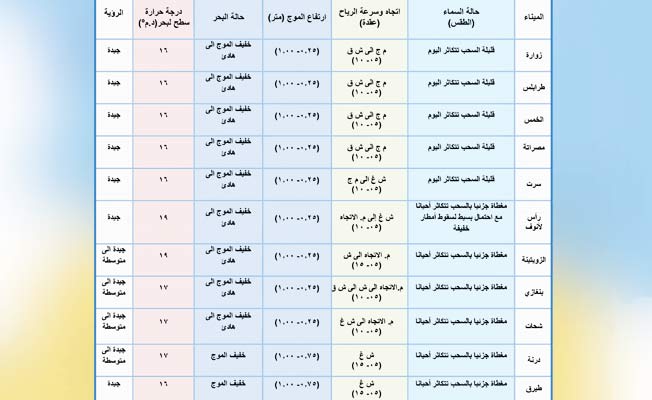 جدول بأحوال الطقس على الموانئ الليبية اليوم السبت 27 فبراير 2021. (المركز الوطني للأرصاد الجوية)