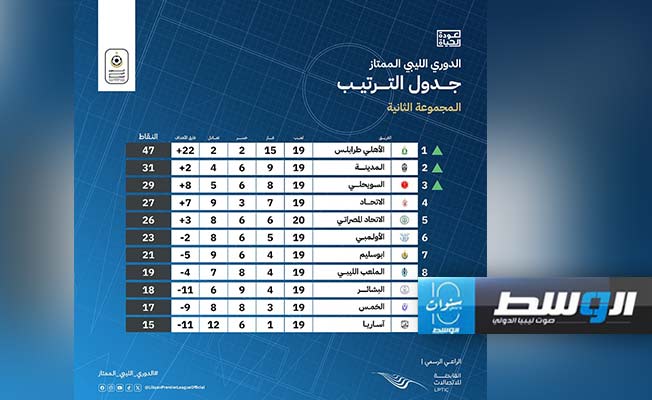 جدول ترتيب فرق المجموعة الثانية بعد ختام مباريات الجولة العاشرة من مرحلة الإياب (صفحة الدوري الليبي الممتاز على فيسبوك)