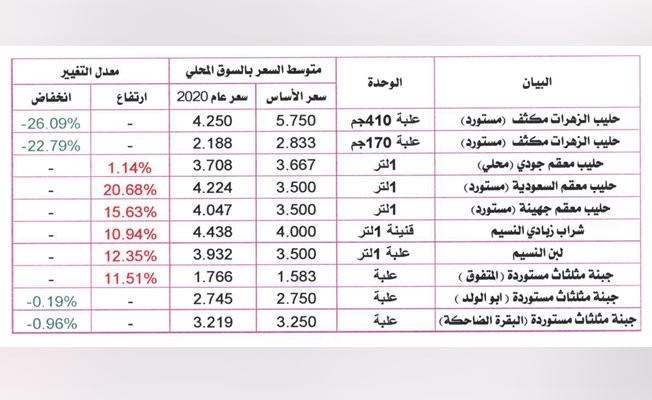 بيانات رسمية: ارتفاع أسعار أكثر من نصف السلع الأساسية في طرابلس خلال 2020