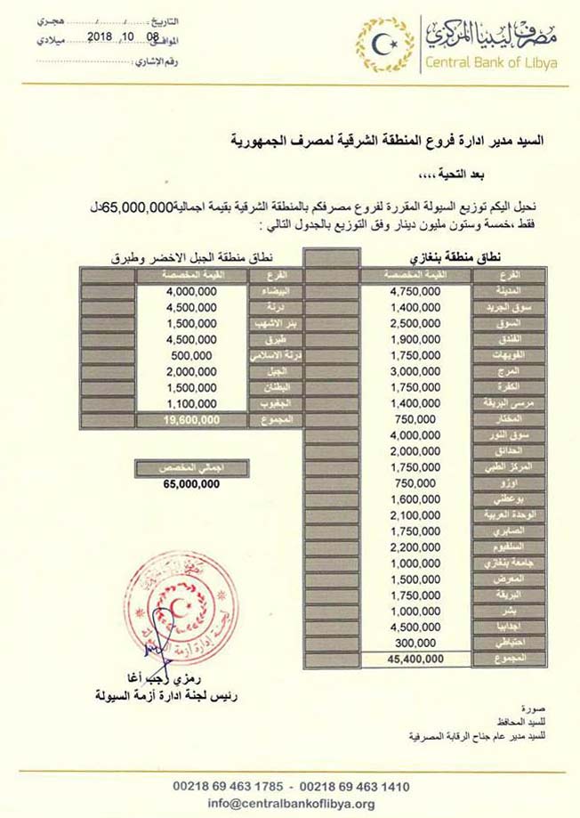 جدول بقيمة السيولة الموزعة على مصارف المنطقة الشرقية عن شهر أكتوبر (المصرف المركزي بالبيضاء)