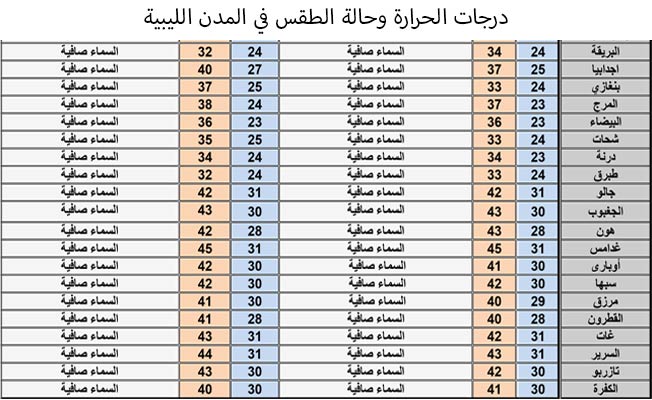«الأرصاد» تحذر من «كتلة هواء ساخن» تؤثر على أغلب مناطق ليبيا