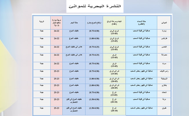 جدول بحالة الطقس على ساحل ليبيا، 17 يونيو 2024 (المركز الوطني للأرصاد الجوية)