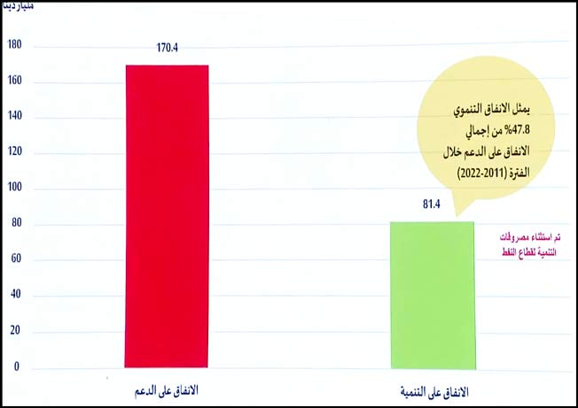 بيانات تظهر حجم الإنفاق على التنمية والإنفاق على الدعم خلال الفترة من 2011 -2022 عُرضت خلال اجتماع حكومة الوحدة الوطنية الموقتة في طرابلس، الأربعاء 17 مايو 2023 (صورة من الفيديو)