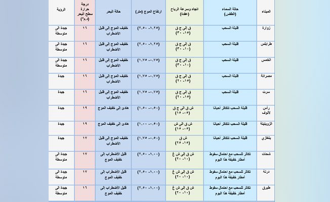 جدول بأحوال الطقس على عدد من المدن الليبية ليوم الإثنين، 22 فبراير 2021. (المركز الوطني للأرصاد)