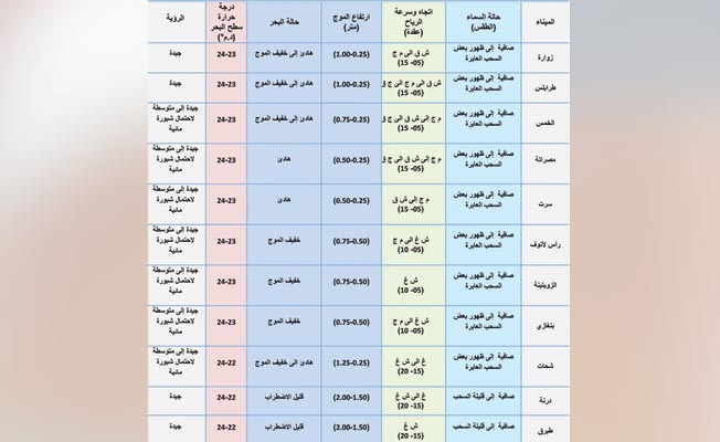 جدول بحالة الطقس على عدد من الموانئ الليبية، السبت ، 3 يوليو 2021. (المركز الوطني للأرصاد الجوية)