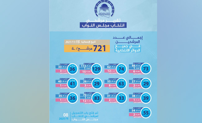إحصائية طلبات الترشح للانتخابات البرلمانية حتى 15 نوفمبر 2021. (مفوضية الانتخابات)