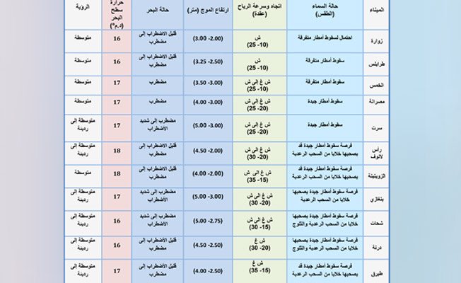 جدول بأحوال الطقس في عدد من الموانئ الليبية، الإثنين، 15 فبراير 2021 (المركز الوطني للأرصاد)