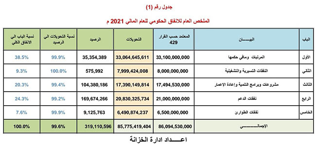 بيانات الإنفاق الحكومي خلال العام 2021 (صفحة وزارة المالية بحكومة الوحدة الوطنية على فيسبوك)