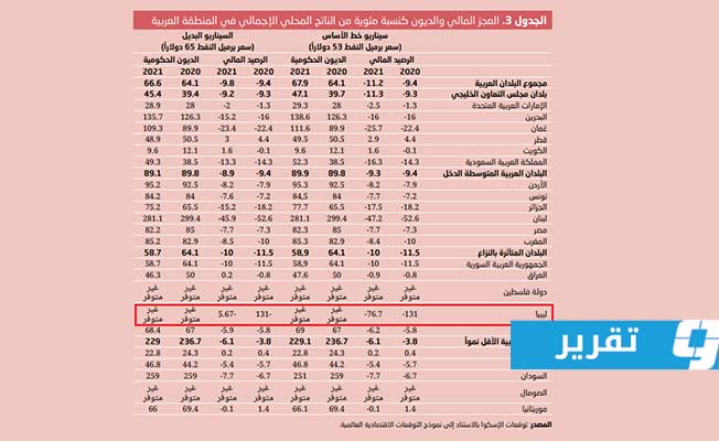العجز المالي والديون كنسبة مئوية من الناتج المحلي الإجمالي في المنطقة العربية (الإسكوا)