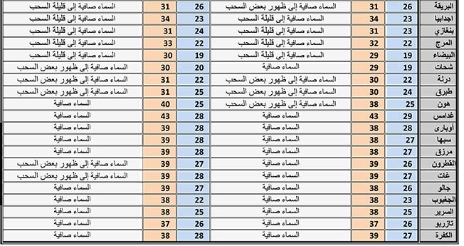 ننشر درجات الحرارة في المدن الليبية.. الأعلى في غدامس والأقل بالبيضاء وشحات