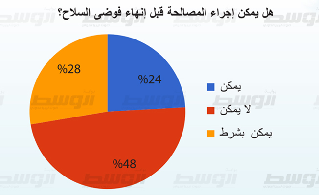 استطلاع: 51.2% لا تتوقع انعقاد المؤتمر الوطني.. وغالبية تنتظر مشاركة المجموعات المسلحة