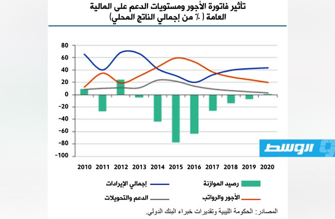البنك الدولي يستعرض سيناريو تفادي نشوب أزمة اقتصادية في ليبيا