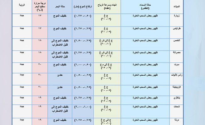 جدول بأحوال الطقس على عدد من المدن الليبية ليوم الأحد 24 يناير 2021. (المركز الوطني للأرصاد)