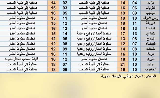 جدول بأحوال الطقس على عدد من المدن الليبية، السبت، 16 يناير 2021 (المركز الوطني للأرصاد الجوية)