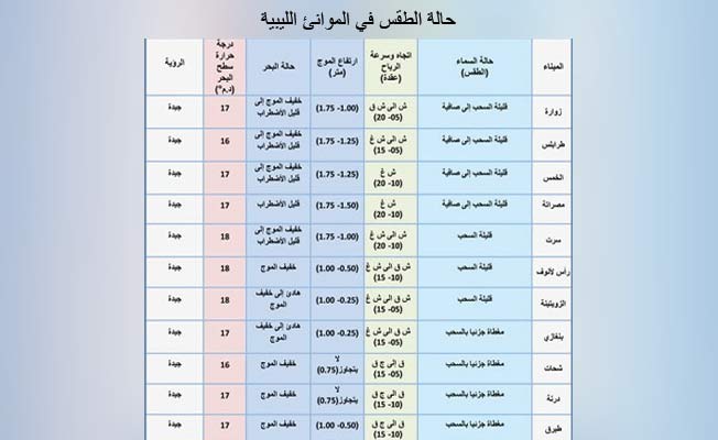 بيان بحالة الطقس بالموانئ الليبية، 13 أبريل 2021. (المركز الوطني للأرصاد الجوية)
