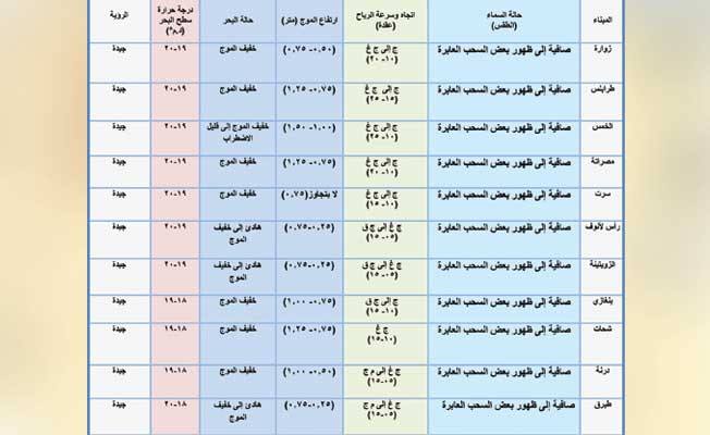جدول بحالة الطقس في عدد من الموانئ الليبية، السبت 9 يناير 2021 (المركز الوطني للأرصاد الجوية)