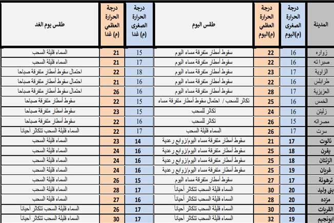 أمطار متوقعة على هذه المناطق في ليبيا (الثلاثاء 30 أبريل 2024)