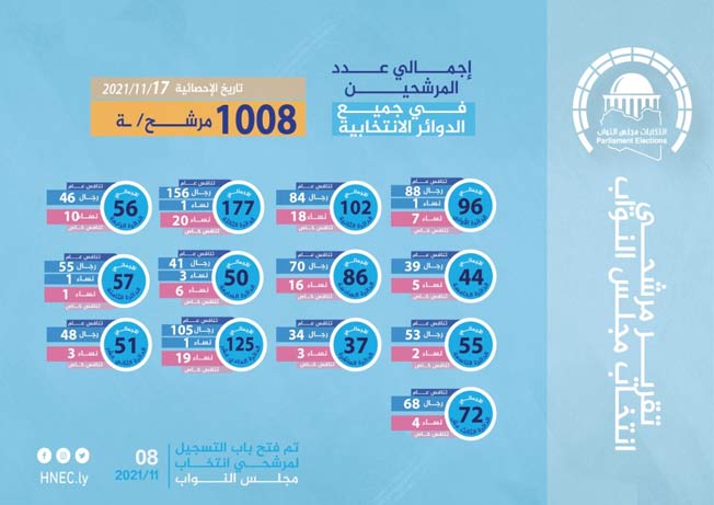المفوضية تتسلم 1008 طلبات ترشح للانتخابات البرلمانية
