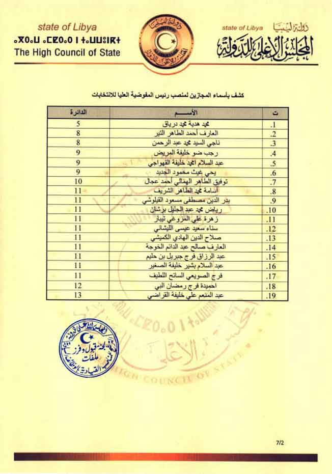 قائمة المرشحين لمنصب رئيس المفوضية العليا للانتخابات (المجلس الأعلى للدولة)