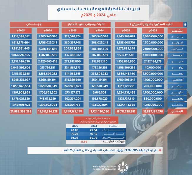 NOC: $21.9 billion in total revenue during 2025