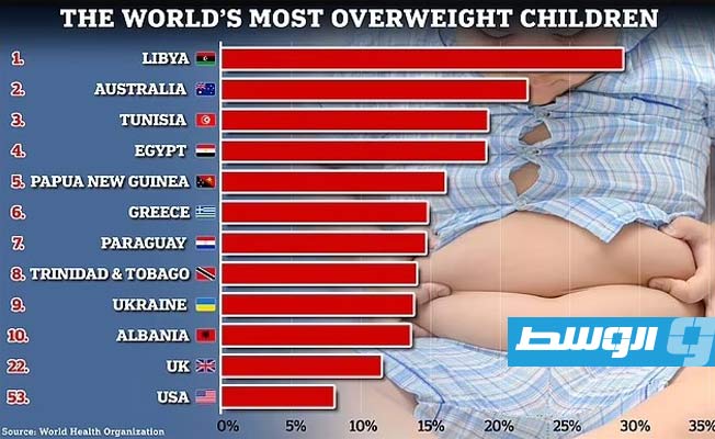 «الصحة العالمية»: ليبيا الأولى عالميًا في الوزن الزائد لدى أطفالها