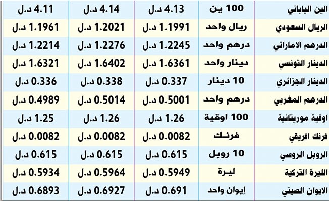 جدول بأسعار صرف العملات الأجنبية أمام الدينار في السوق الرسمية، 14 مارس 2021. (مصرف ليبيا المركزي)