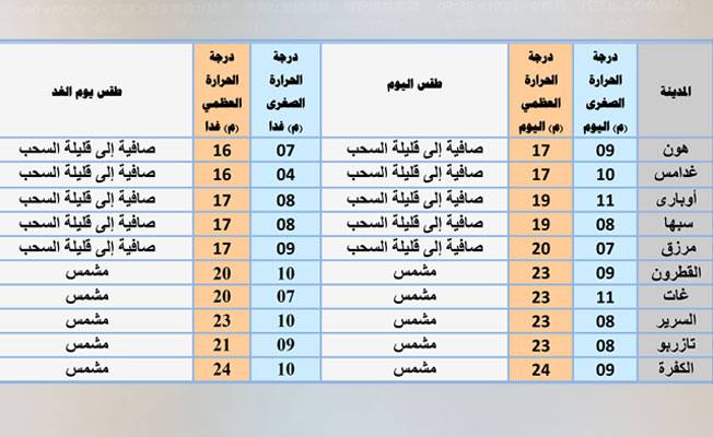 جدول بأحوال الطقس على عدد من المدن الليبية، الإثنين، 15 فبراير 2021 (المركز الوطني للأرصاد)