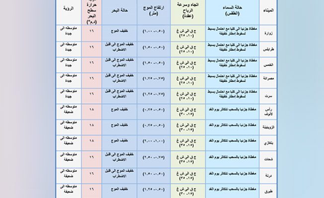 جدول بأحوال الطقس على عدد من الموانئ الليبية ليوم الأحد 7 فبراير 2021. (المركز الوطني للأرصاد)