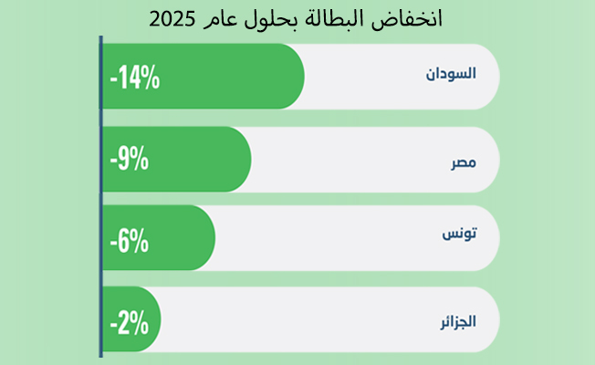 تأثير إحلال السلام في ليبيا على البطالة في دول الجوار العربي (المصدر: الإسكوا)