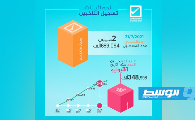 تسجيل 348.9 ألف مواطن جدد بمنظومة الانتخابات