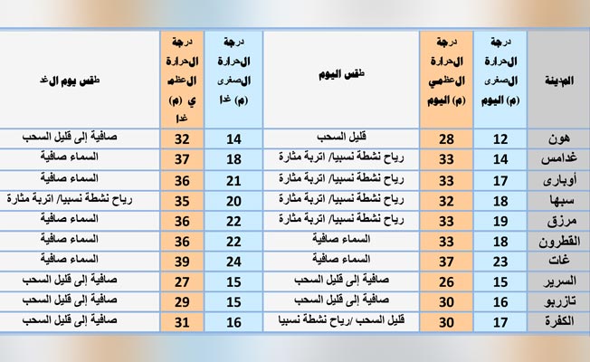 جدول أحوال الطقس على عدد من المدن الليبية، 10 أبريل 2021 (المركز الوطني للأرصاد الجوية)