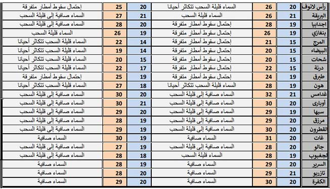 الأرصاد: اعتدال درجات الحرارة على أغلب مناطق ليبيا