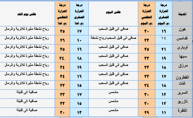 جدول بأحوال الطقس على عدد من المدن الليبية ليوم الأحد 7 مارس 2021 (المركز الوطني للأرصاد)